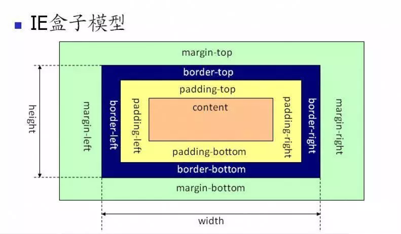 怪异盒模型