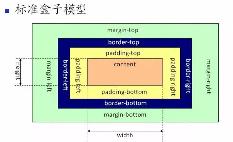 标准盒模型